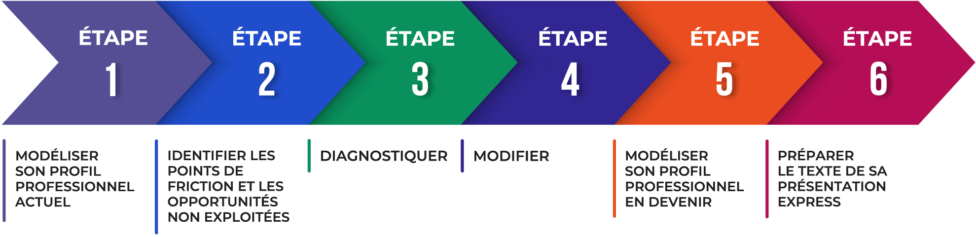 Les six étapes de rédaction de la présentation express en 180 secondes Les six étapes de rédaction de la présentation express en 180 secondes