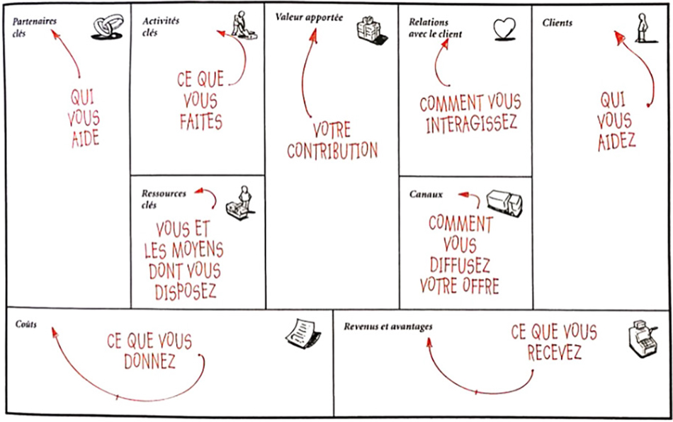 Les neuf composantes de la matrice du profil professionnel