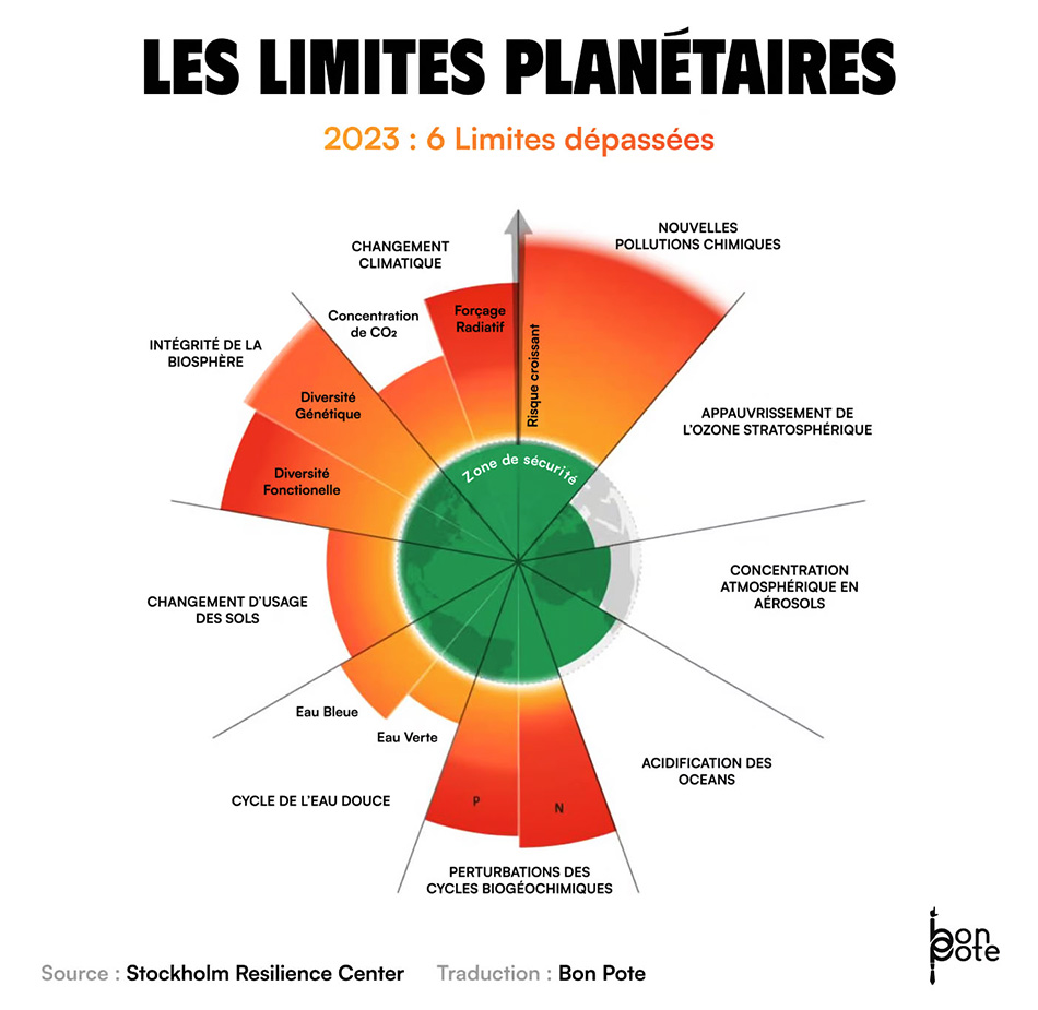 Les limites plan&eacute;taires