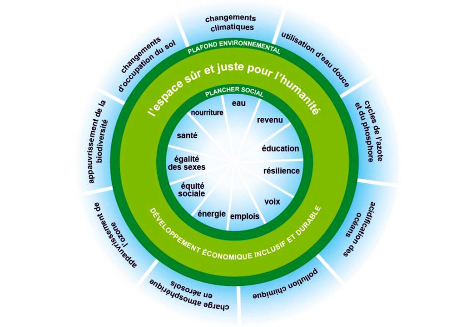 Le diagramme de la th&eacute;orie du Donut