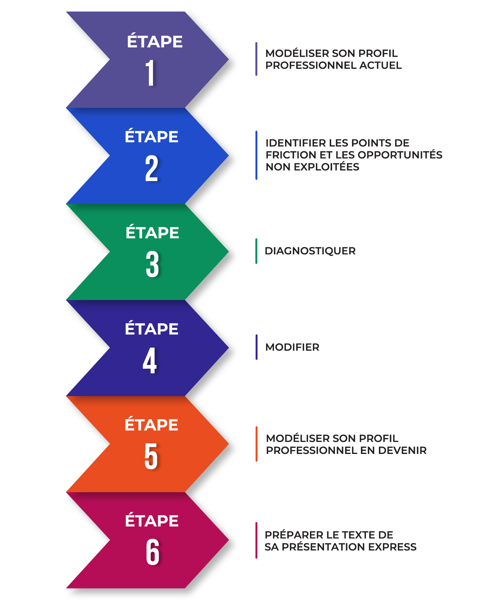 Les six&nbsp;&eacute;tapes de r&eacute;daction de la pr&eacute;sentation express en 180&nbsp;secondes