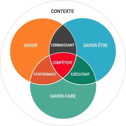 Le schéma suivant présente l’amalgame des trois savoirs essentiels dans toute démarche d’apprentissage sous la forme de trois cercles : savoir, savoir-être, savoir-faire. Ceux-ci sont entourés en arrière-plan des notions liées au contexte pour illustrer le sens accordé à compétence :  
· Savoir + savoir-être = performant
· Savoir-faire + savoir-être = exécutant
· savoir-être + savoir = connaissant
